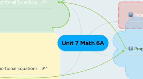 Mind Map: Unit 7 Math 6A