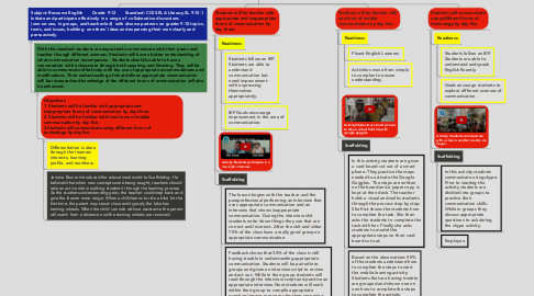 Mind Map: Scaffolding In Special Education