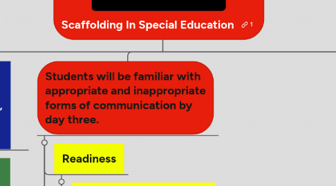 Mind Map: Scaffolding In Special Education