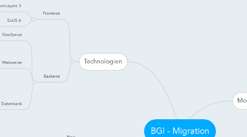 Mind Map: BGI - Migration