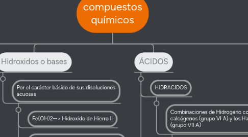 Mind Map: compuestos químicos