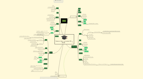 Mind Map: Science Class Curriculum 8th Grade