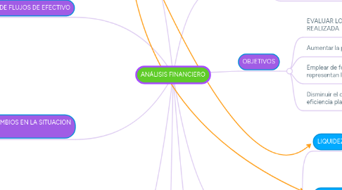 Mind Map: ANÁLISIS FINANCIERO