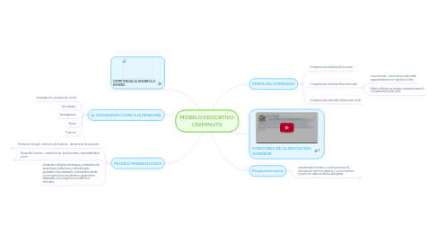 Mind Map: MODELO EDUCATIVO UNIMINUT0