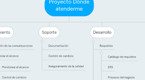 Mind Map: Proyecto Dónde atenderme