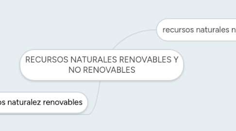 Mind Map: RECURSOS NATURALES RENOVABLES Y NO RENOVABLES