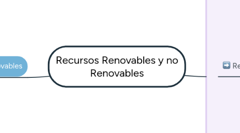 Mind Map: Recursos Renovables y no Renovables