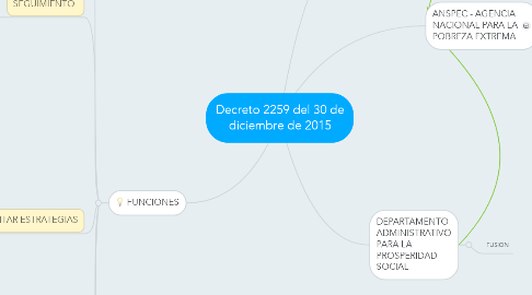 Mind Map: Decreto 2259 del 30 de diciembre de 2015