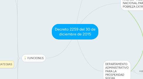 Mind Map: Decreto 2259 del 30 de diciembre de 2015