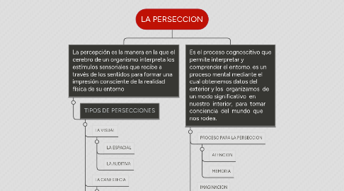 Mind Map: LA PERSECCION