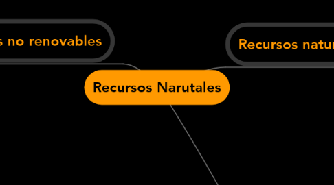 Mind Map: Recursos Narutales