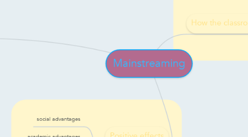 Mind Map: Mainstreaming