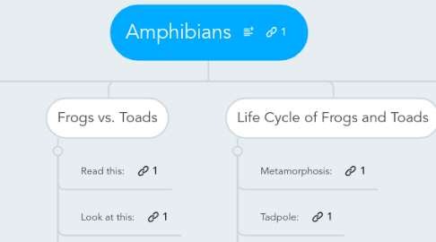 Mind Map: Amphibians