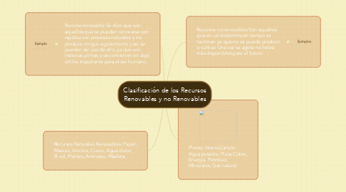 Mind Map: Clasificación de los Recursos Renovables y no Renovables