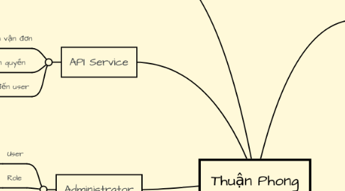 Mind Map: Thuận Phong