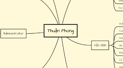 Mind Map: Thuận Phong