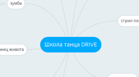 Mind Map: Школа танца DRIVE