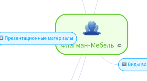 Mind Map: Флагман-Мебель