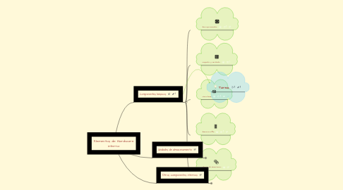 Mind Map: Elementos de Hardware interno