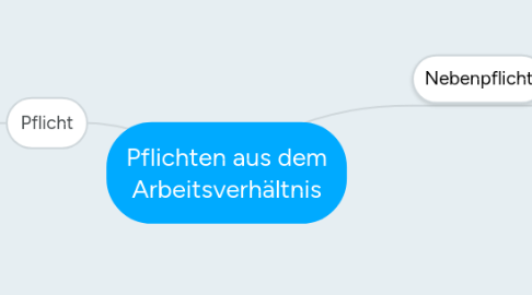 Mind Map: Pflichten aus dem Arbeitsverhältnis