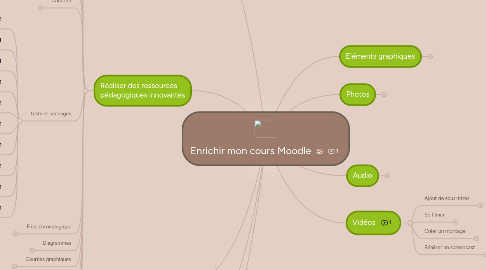 Mind Map: Enrichir mon cours Moodle