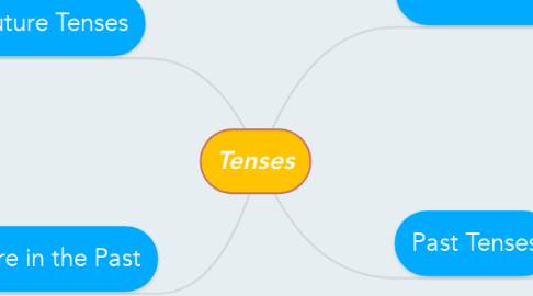 Mind Map: Tenses