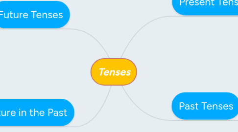 Mind Map: Tenses