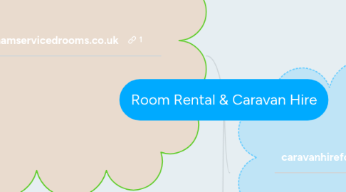 Mind Map: Room Rental & Caravan Hire