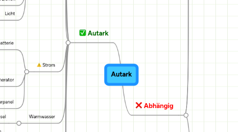 Mind Map: Autark