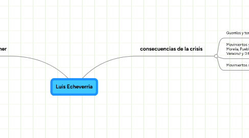 Mind Map: Luis Echeverria