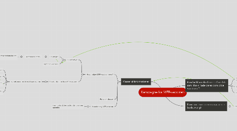 Mind Map: Kampagne for MFR-vaccinen