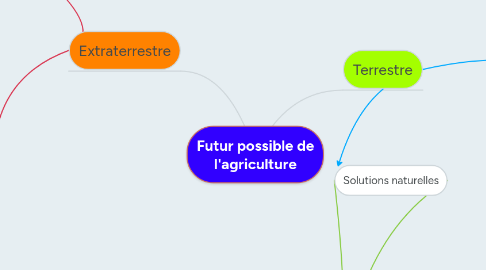 Mind Map: Futur possible de l'agriculture