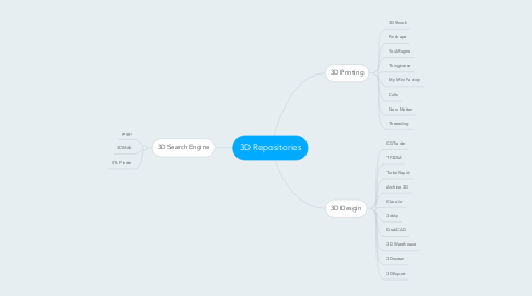 Mind Map: 3D Repositories