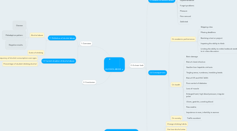 Mind Map: ALCOHOL ABUSE