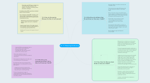 Mind Map: Ch. 13:  Measuring the Ecomony