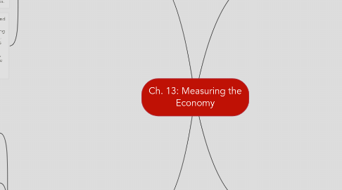 Mind Map: Ch. 13: Measuring the Economy