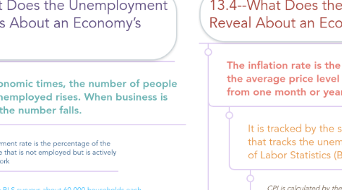 Mind Map: Chapter 13 Measuring the Economy