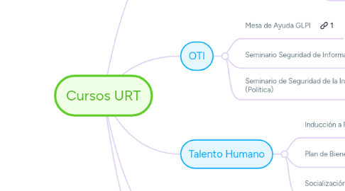 Mind Map: Cursos URT