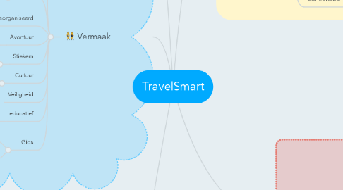 Mind Map: TravelSmart
