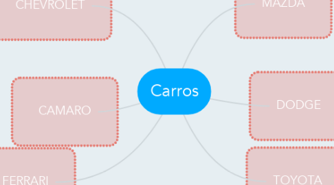 Mind Map: Carros