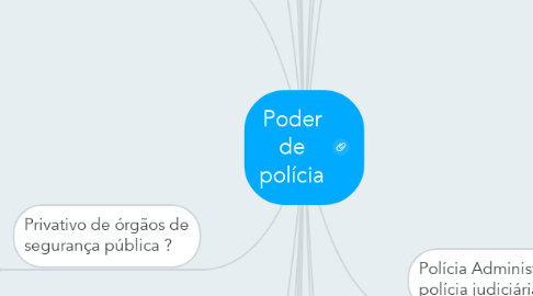 Mind Map: Poder de polícia