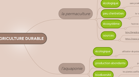 Mind Map: AGRICULTURE DURABLE