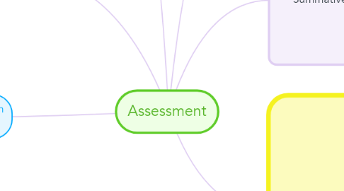 Mind Map: Assessment