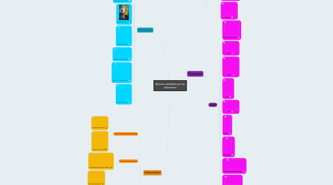 Mind Map: Besoins satisfaits par les vêtements