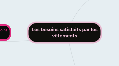 Mind Map: Les besoins satisfaits par les vêtements