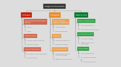 Mind Map: Imagen en Movimiento