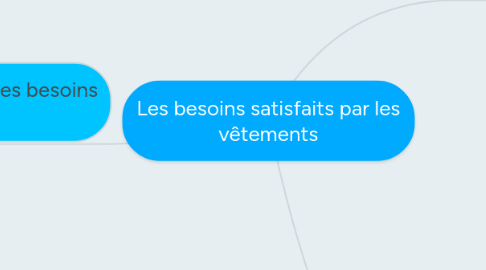 Mind Map: Les besoins satisfaits par les vêtements