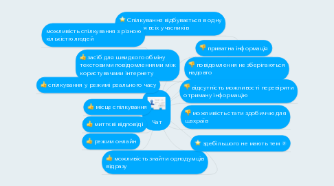 Mind Map: Чат