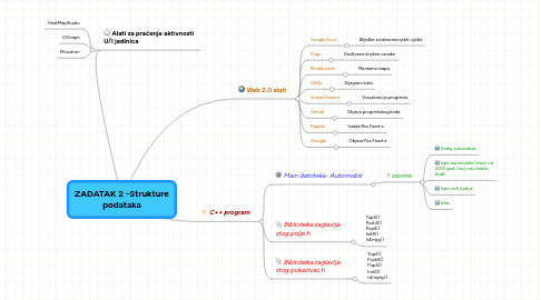 Mind Map: ZADATAK 2 -Strukture podataka