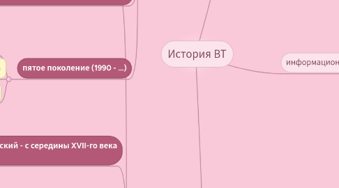 Mind Map: История ВТ